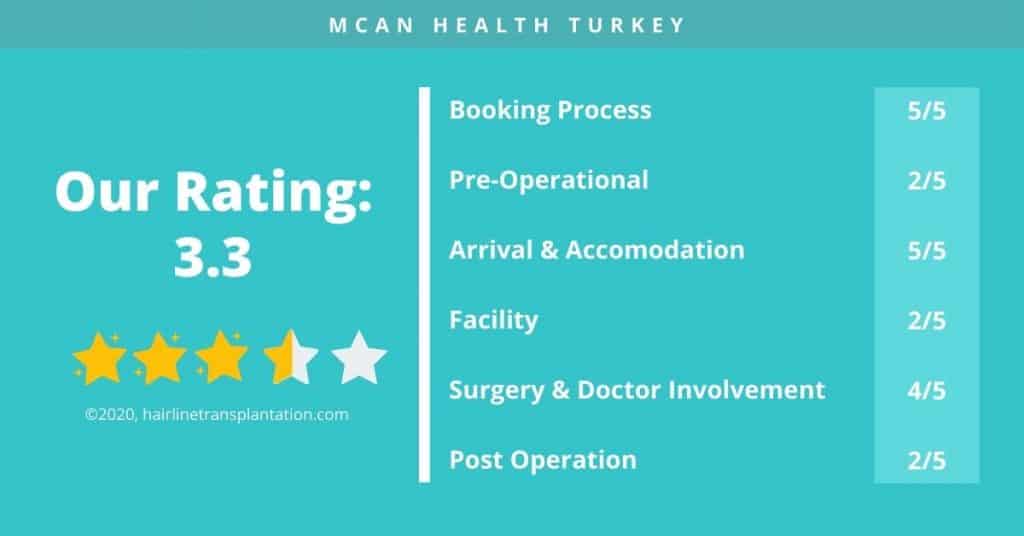 MCAN HEALTH review